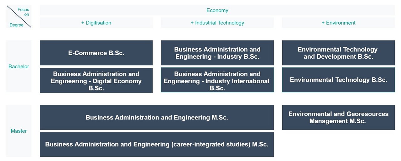 An overview of the degree programmes at the Department