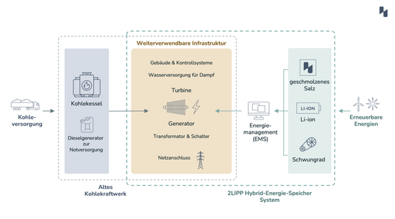 Schema: Konzept für die Nutzung der Infrastruktur alter konventioneller Kraftwerke