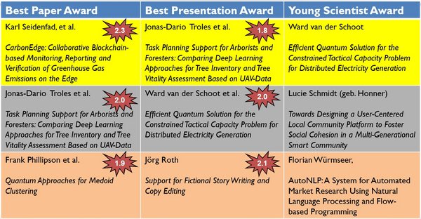 Overview of all conference awards @ I4CS 2023