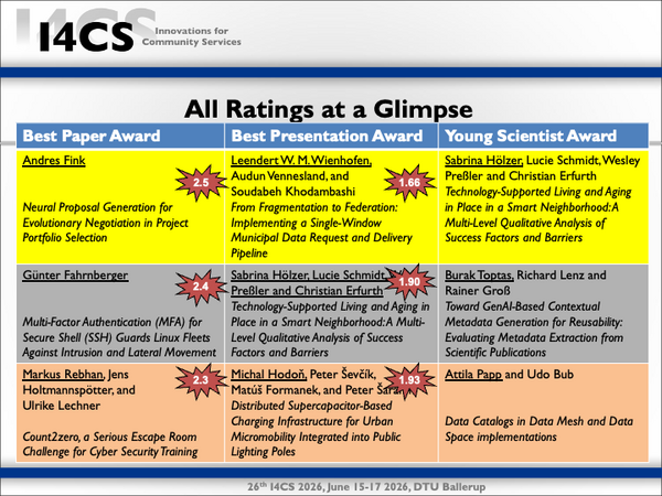 I4CS2026 Summary Awards Presentation Slide I4CS2026 Summary Awards