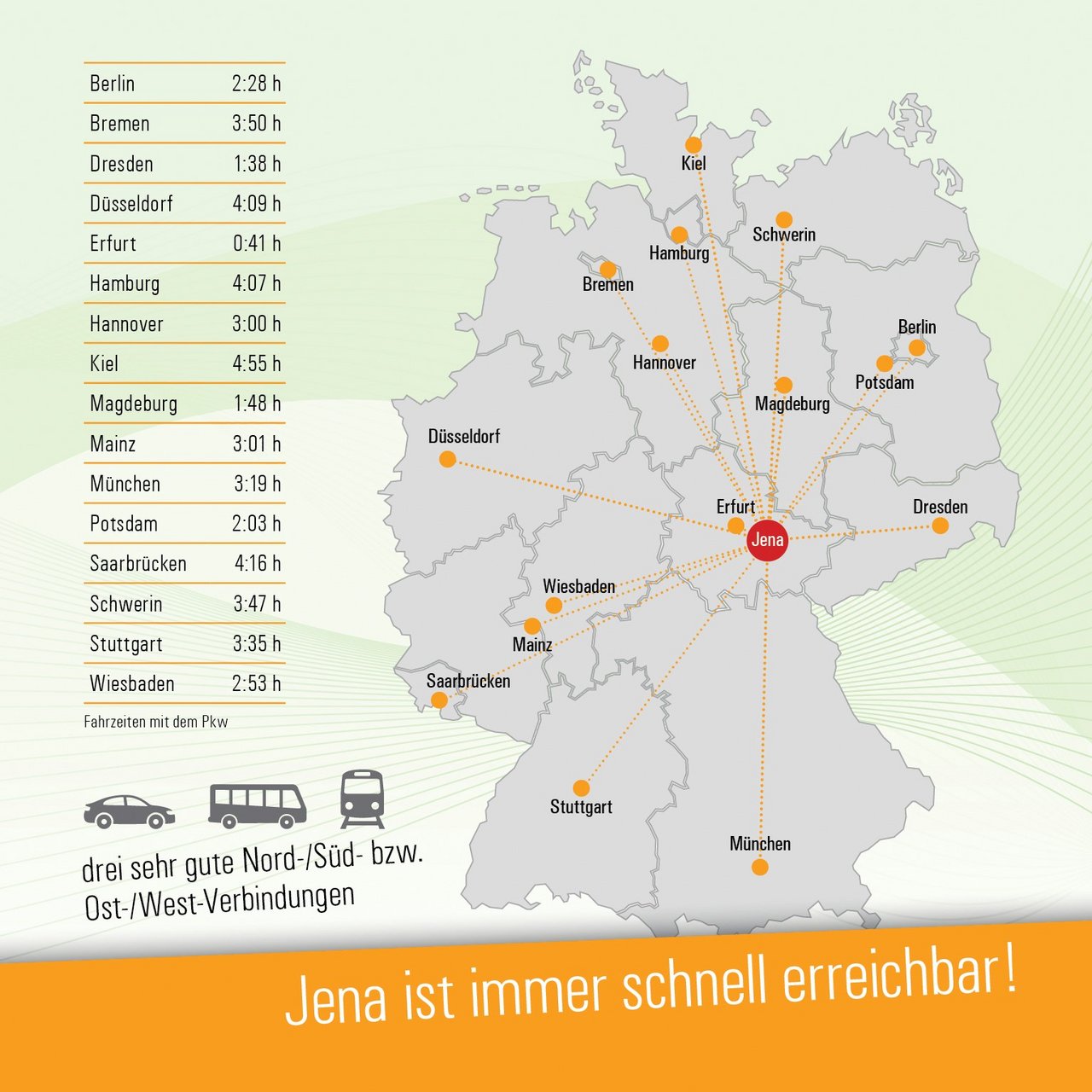 Deutschlandkarte mit Jena im Zentrum und Entfernungs- und Zeitangaben zur Anreise aus verschieden Orten