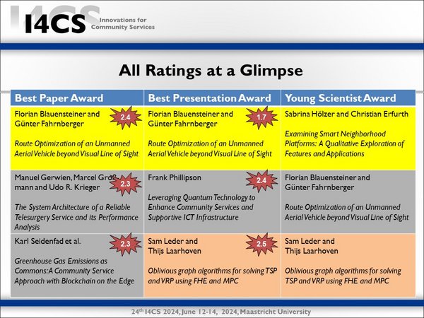Result of award rating I4CS 2024