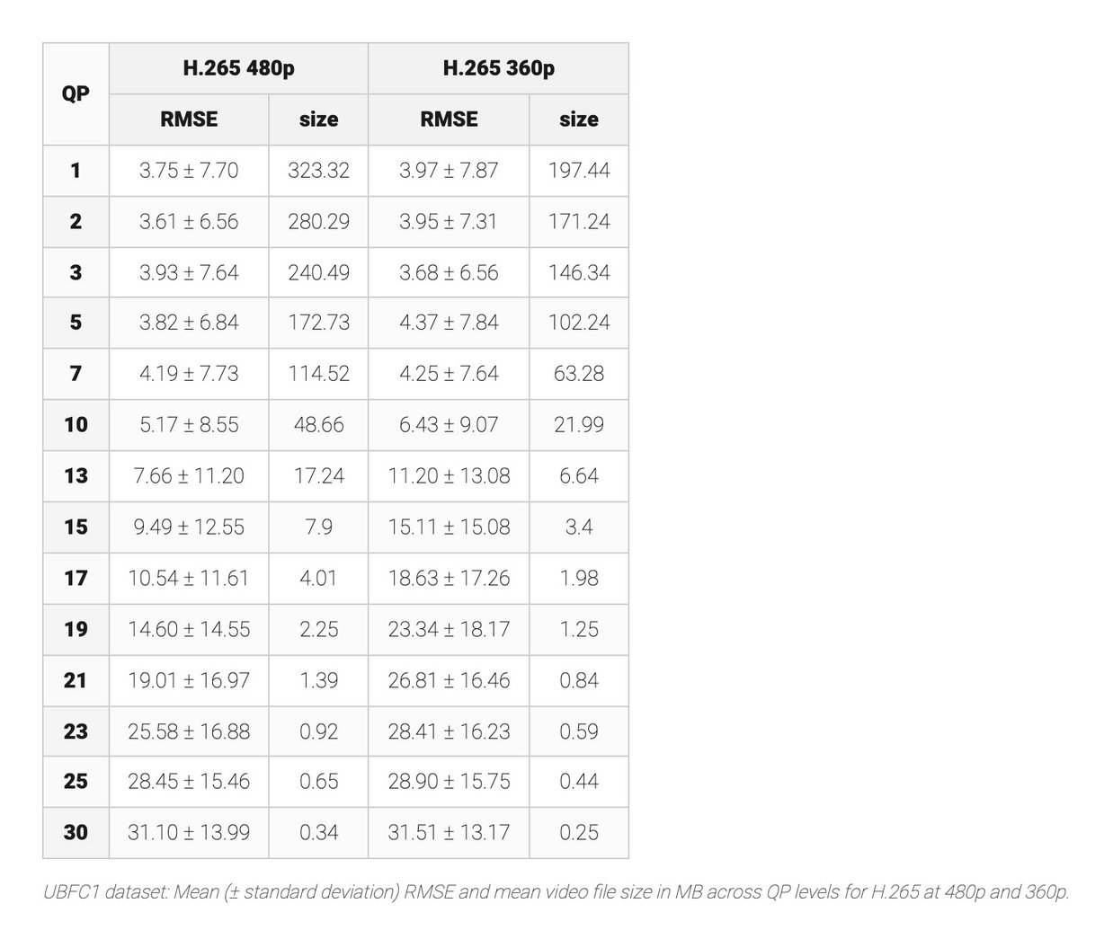 Results table showing mean RMSE with standard deviation and video file sizes for H.265/HEVC-compressed videos across QP levels and spatial resolutions on the UBFC1 dataset.