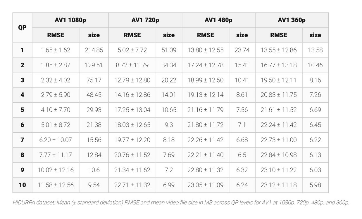 Results table showing mean RMSE with standard deviation and video file sizes for AV1-compressed videos across QP levels and spatial resolutions on the HiDURPA dataset.