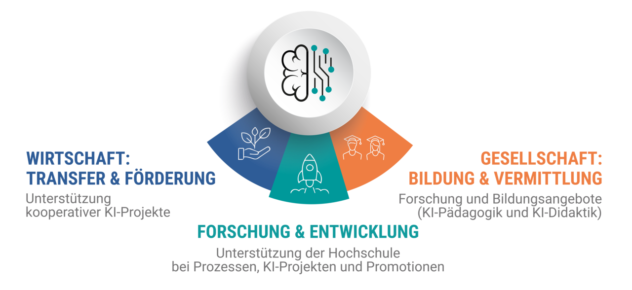 Aktivitäten des Zentrums für Angewandte Künstliche Intelligenz