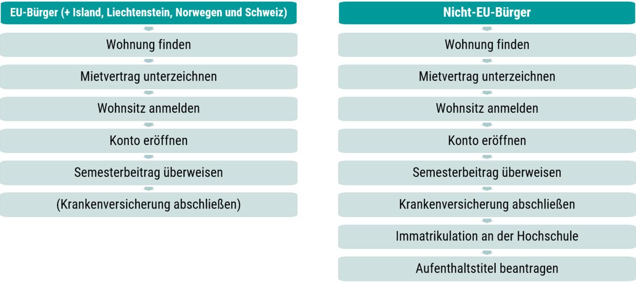 Ablauf nach Ankunft in Jena