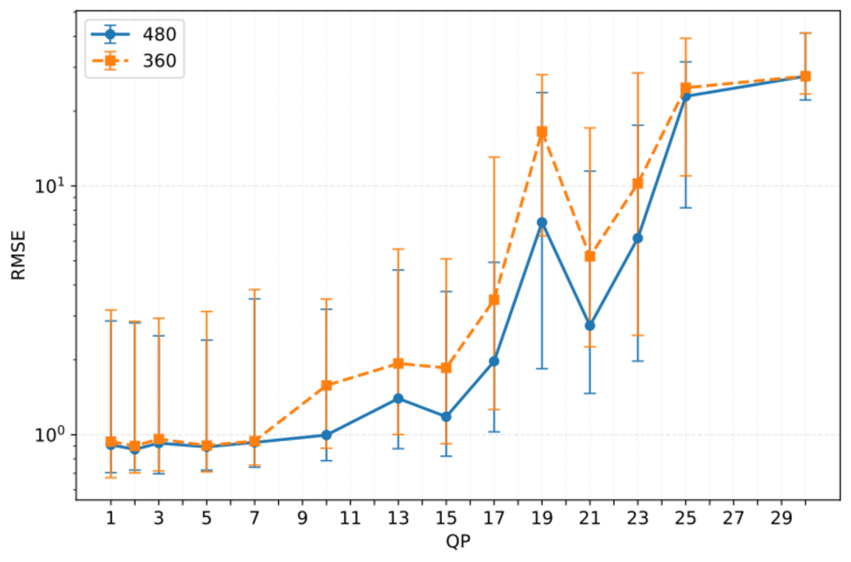 Line chart showing median RMSE with interquartile range versus QP for H.264/AVC-compressed video at different spatial resolutions on the UBFC1 dataset.