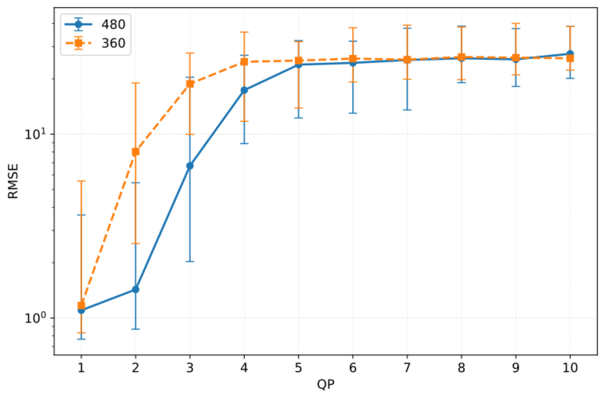 Line chart showing median RMSE with interquartile range versus QP for AV1-compressed video at different spatial resolutions on the UBFC1 dataset.