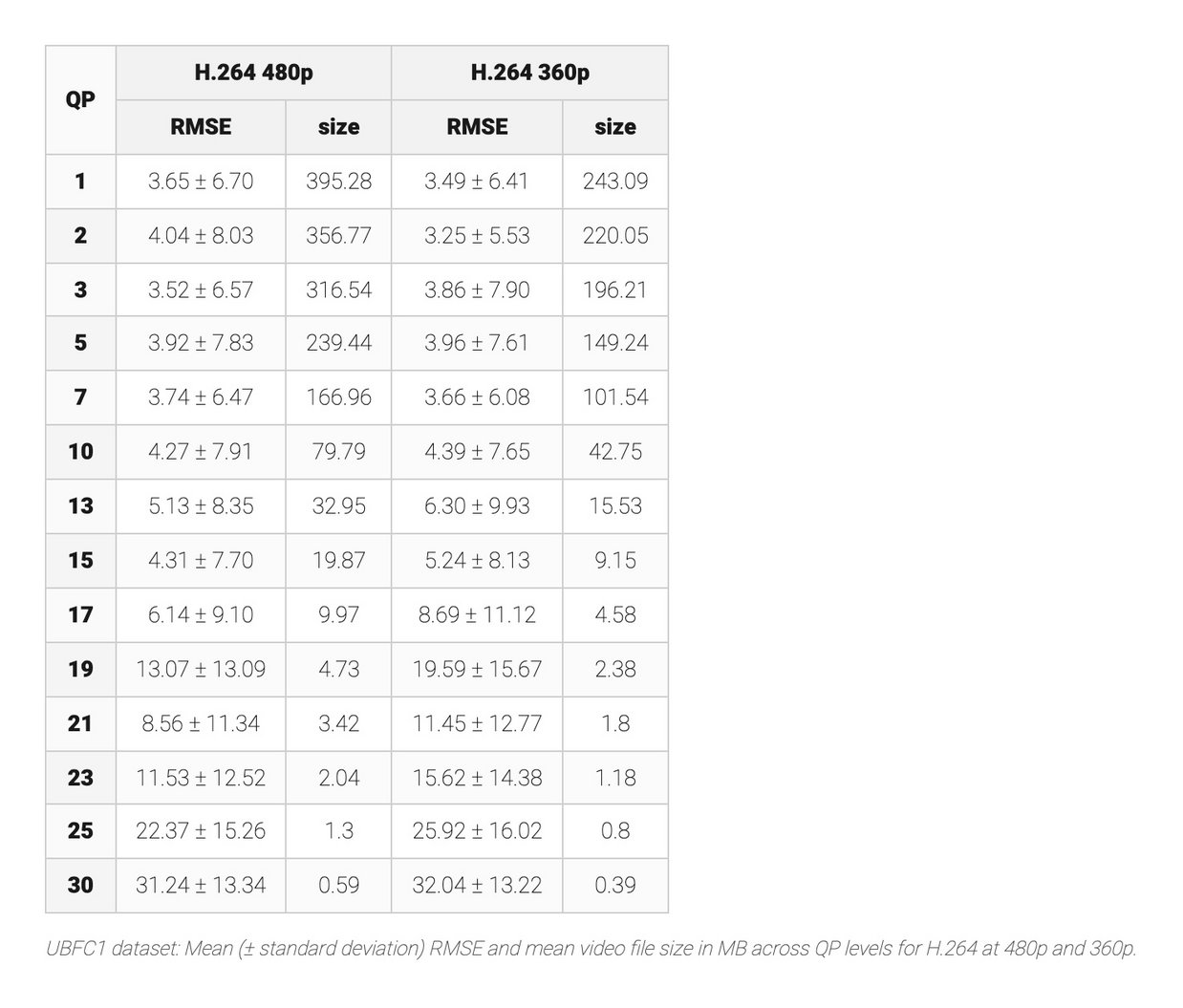 Results table showing mean RMSE with standard deviation and video file sizes for H.264/AVC-compressed videos across QP levels and spatial resolutions on the UBFC1 dataset.