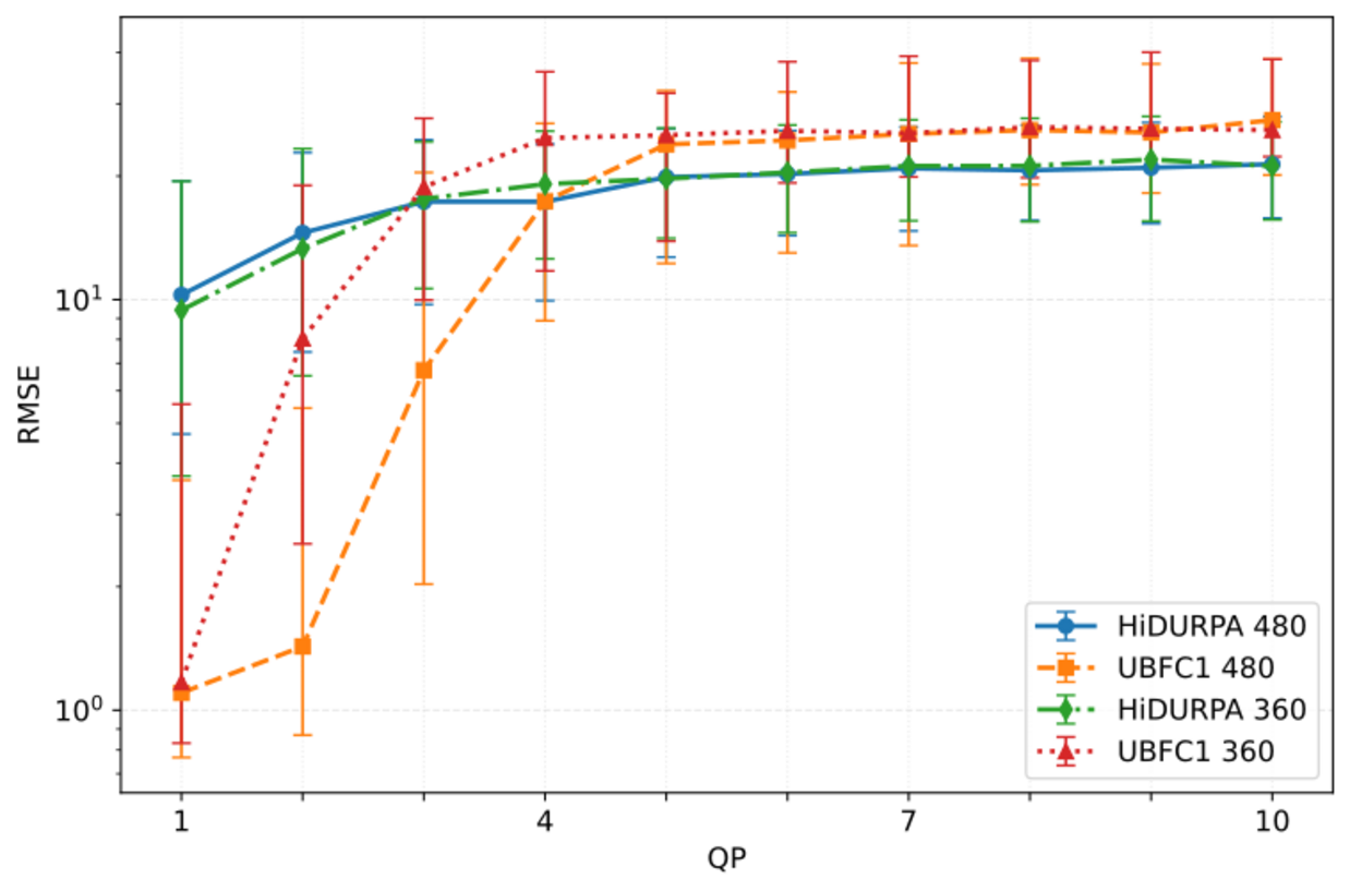 Line chart comparing median RMSE versus QP for AV1-compressed video on the UBFC1 and HiDURPA datasets at different spatial resolutions.