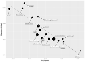 Starker statistischer Zusammenhang zwischen der Covid-19-Impfquote und der Übersterblichkeit