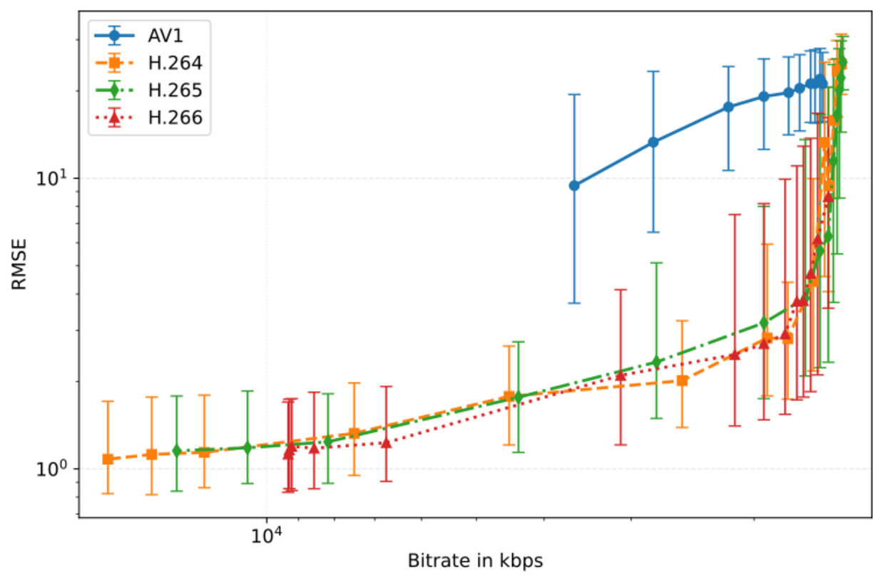 Chart showing RMSE versus bitrate at 360p on the HiDURPA dataset, comparing the H.264, H.265, H.266 and AV1 codecs.