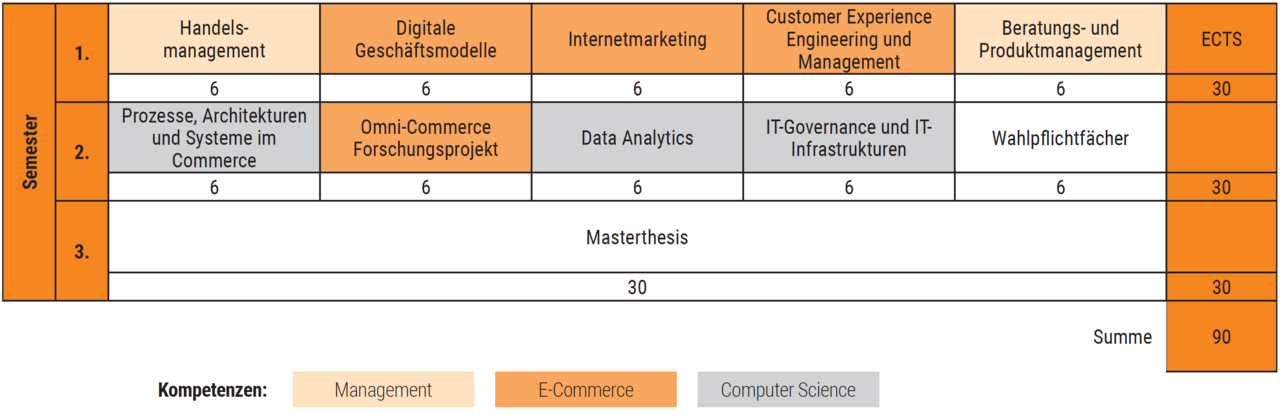 Grafische Übersicht Curriculum Studiengang Master E-Commerce 