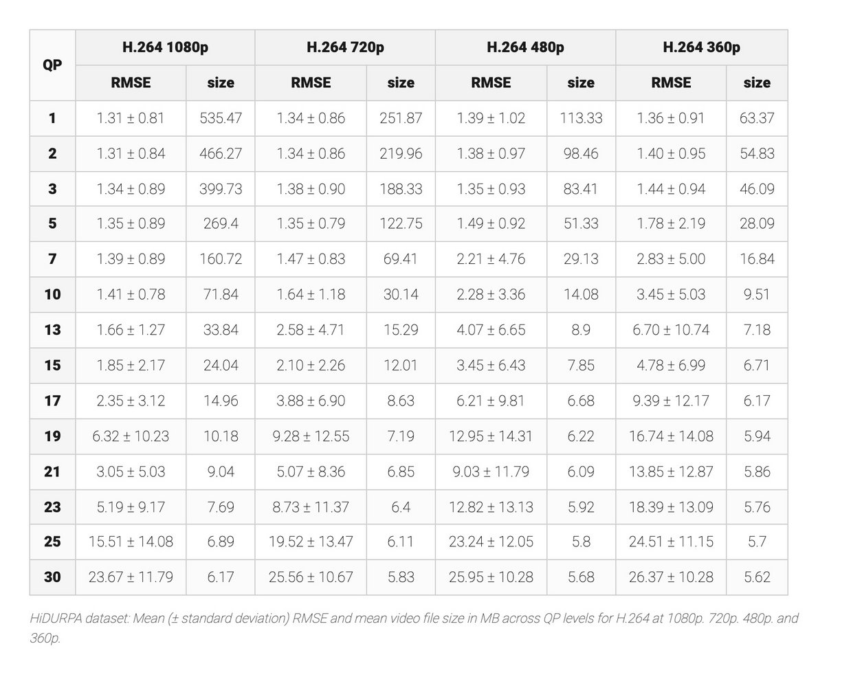 Results table showing mean RMSE with standard deviation and video file sizes for H.264/AVC-compressed videos across QP levels and spatial resolutions on the HiDURPA dataset.
