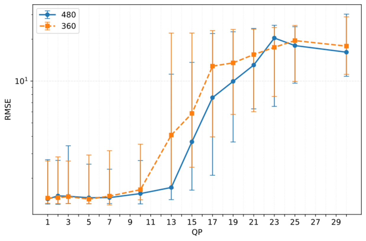 Line chart showing median RMSE with interquartile range versus QP for H.266/VVC-compressed video at different spatial resolutions on the UBFC1 dataset.