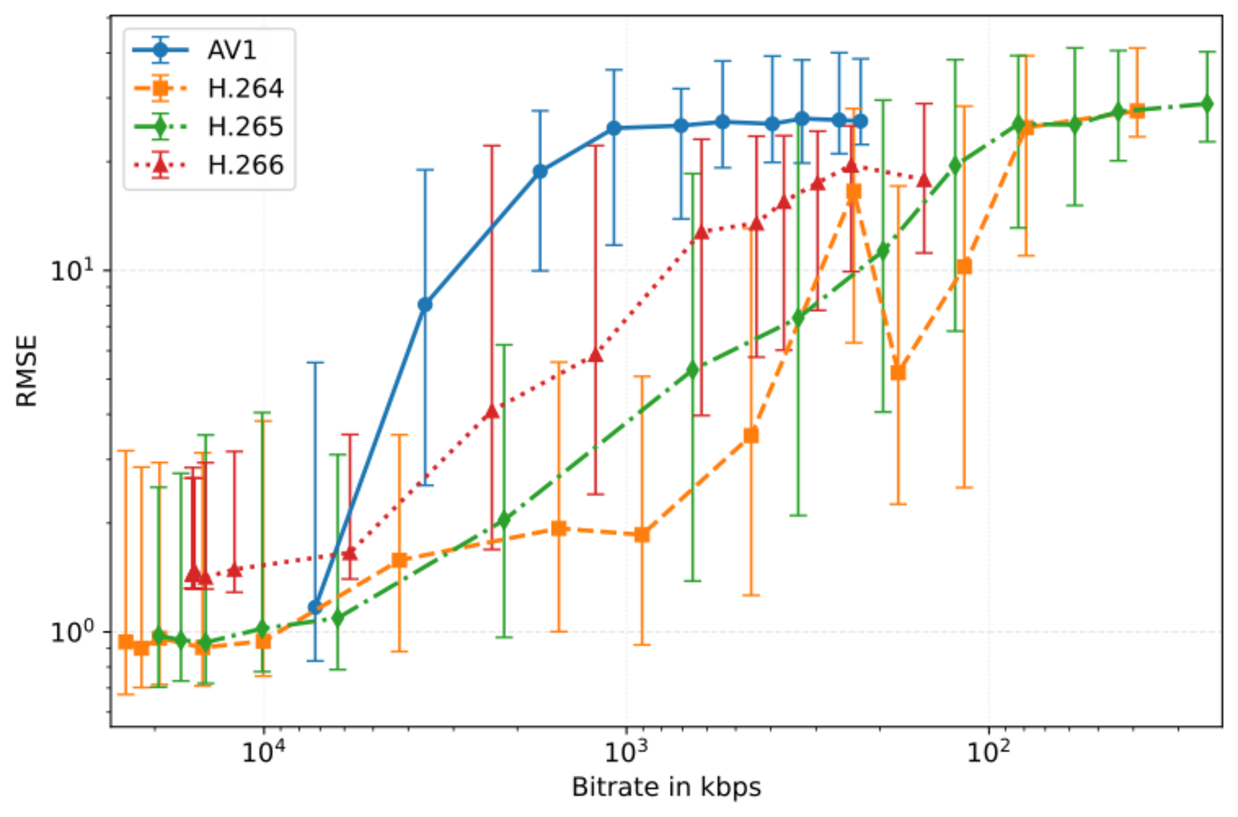 Chart showing RMSE versus bitrate at 360p on the UBFC1 dataset, comparing the H.264, H.265, H.266 and AV1 codecs.