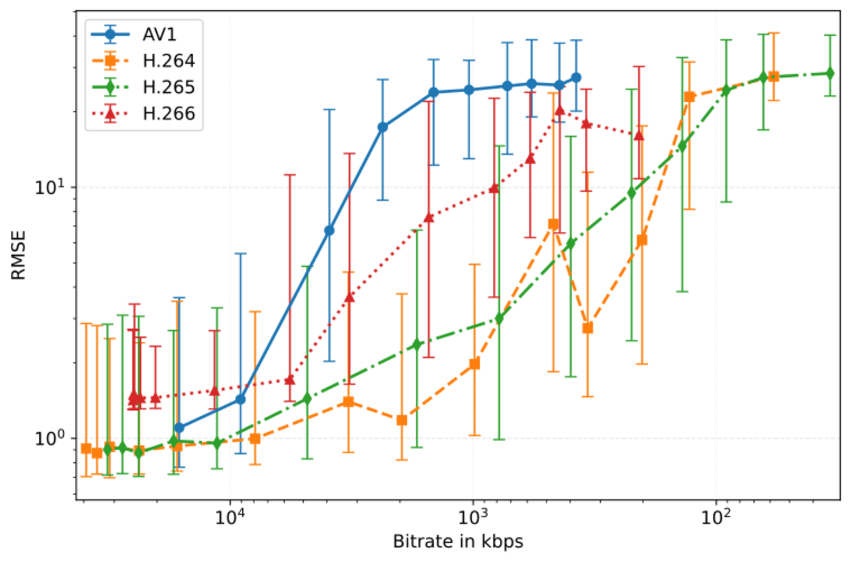 Chart showing RMSE versus bitrate at 480p on the UBFC1 dataset, comparing the H.264, H.265, H.266 and AV1 codecs.