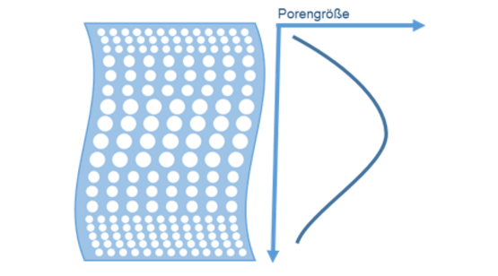 Schematischer Porenverlauf