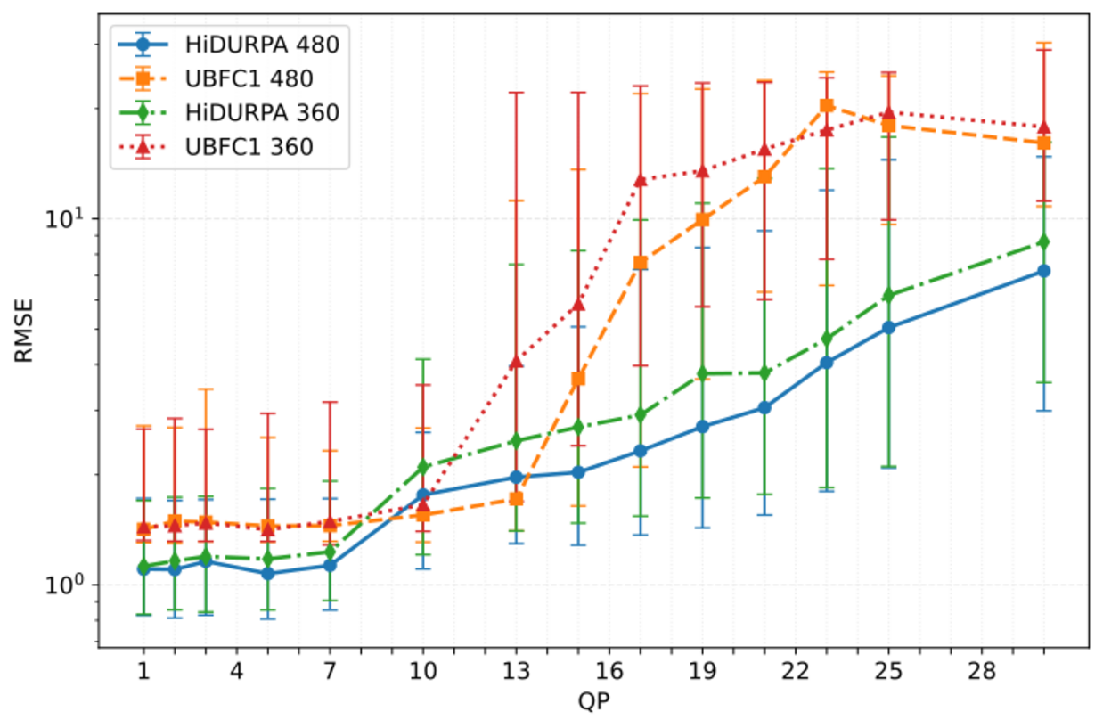 Line chart comparing median RMSE versus QP for H.266/VVC-compressed video on the UBFC1 and HiDURPA datasets at different spatial resolutions.