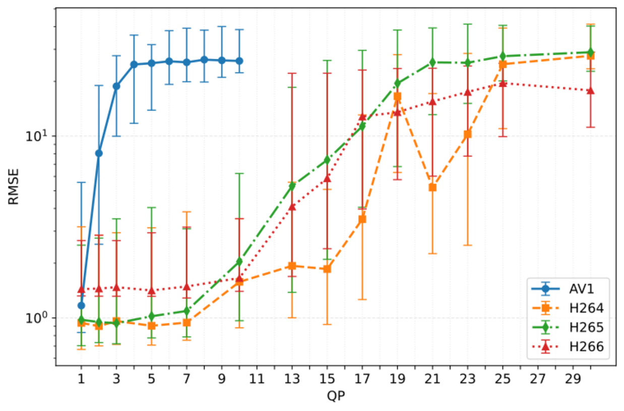Line chart showing median RMSE with interquartile range versus QP at 360p on the UBFC1 dataset, comparing the H.264, H.265, H.266 and AV1 codecs.