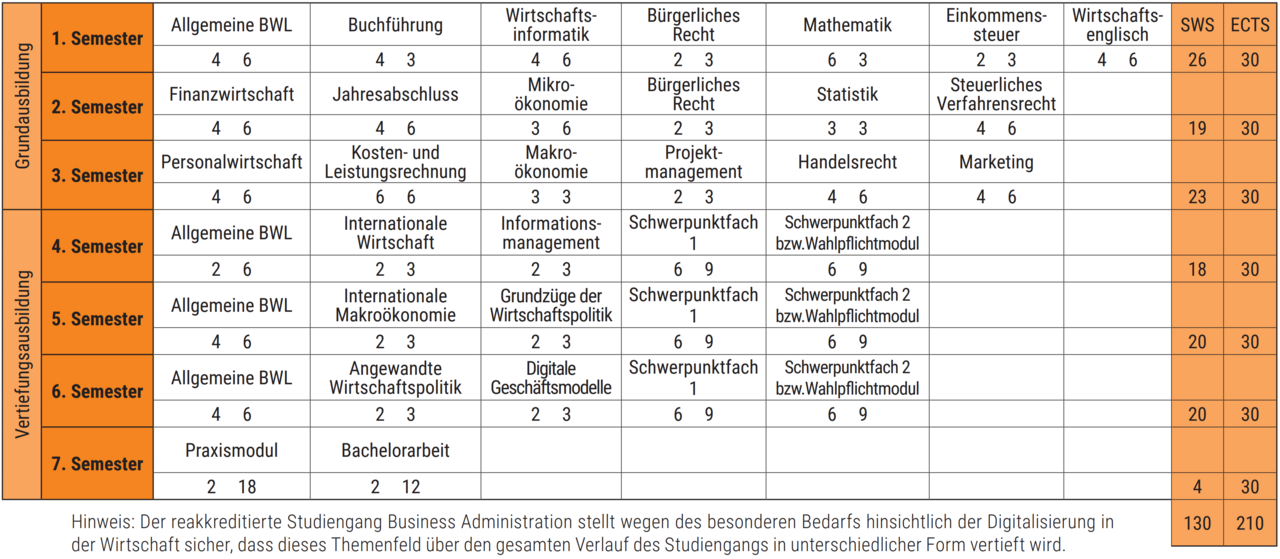 Grafische Übersicht (Tabelle) Curriculum Studiengang Business-Administration