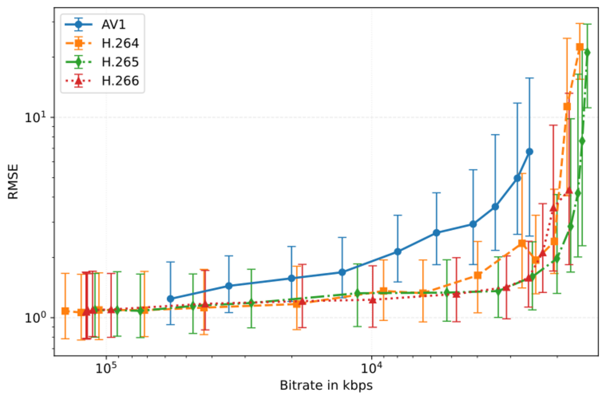 Chart showing RMSE versus bitrate at 1080p on the HiDURPA dataset, comparing the H.264, H.265, H.266 and AV1 codecs.