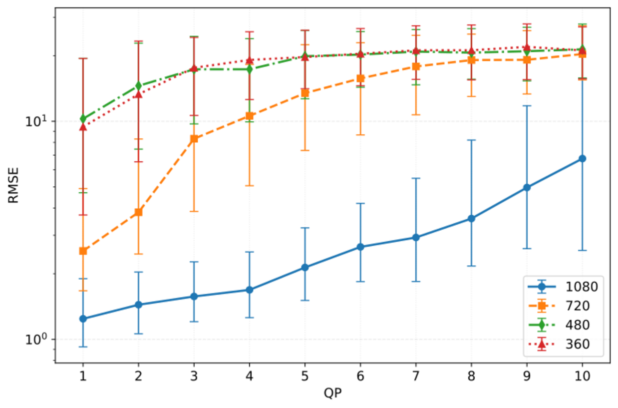 Line chart showing median RMSE with interquartile range versus QP for AV1-compressed video at different spatial resolutions on the HiDURPA dataset.