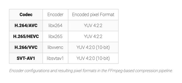 Table listing each codec (H.264/AVC, H.265/HEVC, H.266/VVC, SVT-AV1), its encoder and the resulting encoded pixel format in the FFmpeg-based compression pipeline.