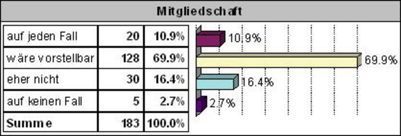 Mitgliedschaft Mitgliedschaft