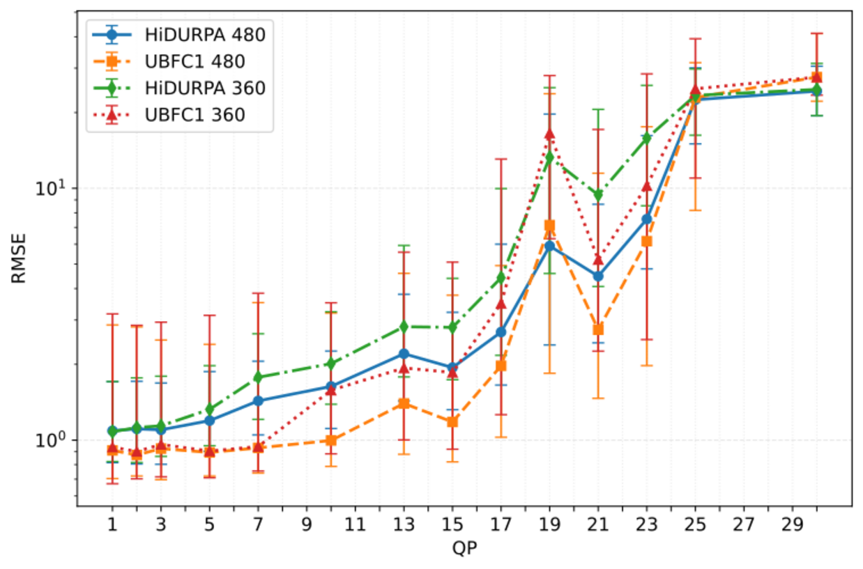 Line chart comparing median RMSE versus QP for H.264/AVC-compressed video on the UBFC1 and HiDURPA datasets at different spatial resolutions.