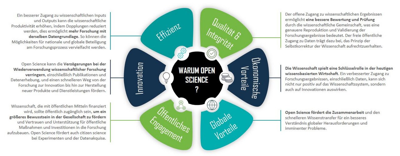 Übersicht: Vorteile von Open Science