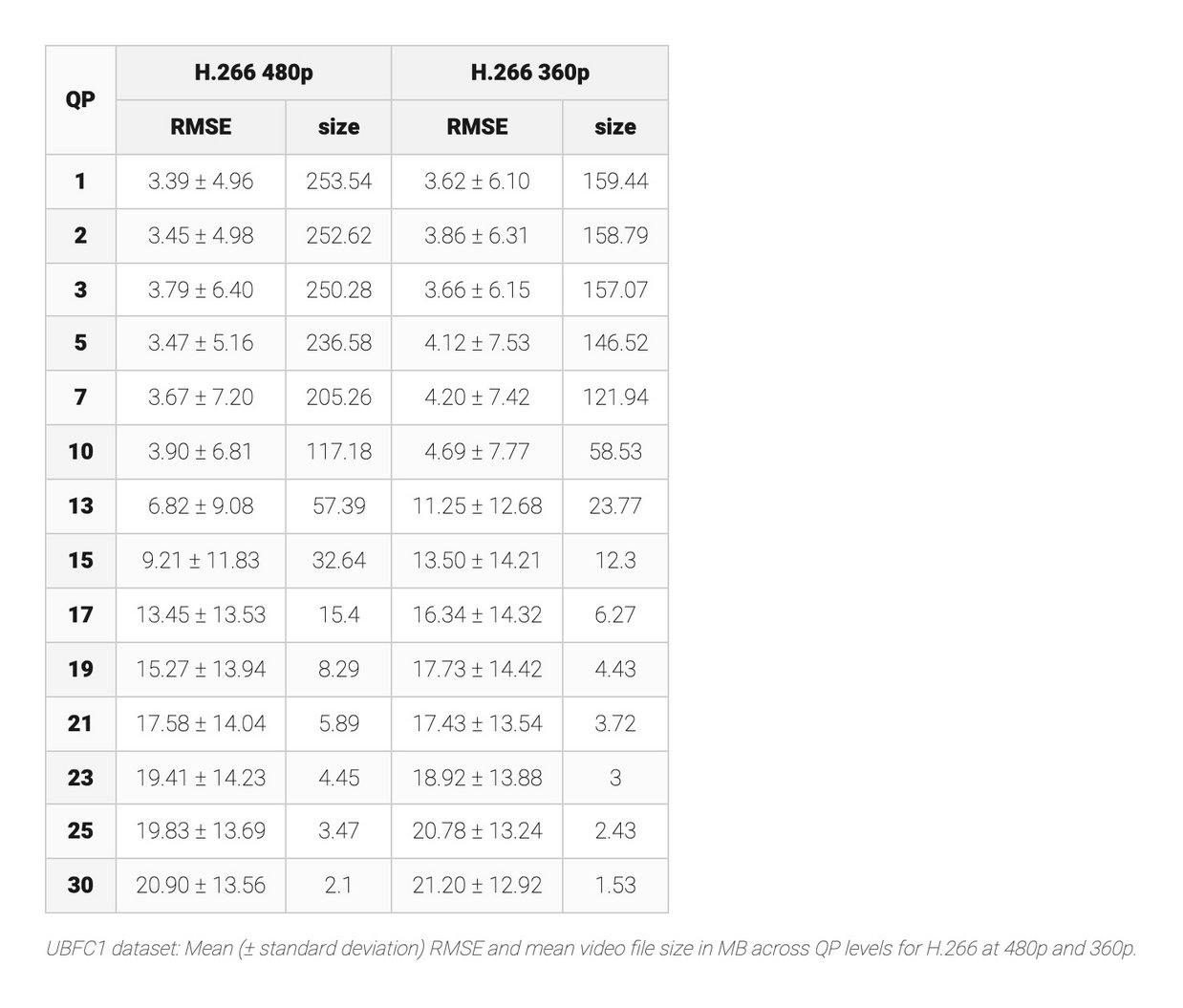 Results table showing mean RMSE with standard deviation and video file sizes for H.266/VVC-compressed videos across QP levels and spatial resolutions on the UBFC1 dataset.
