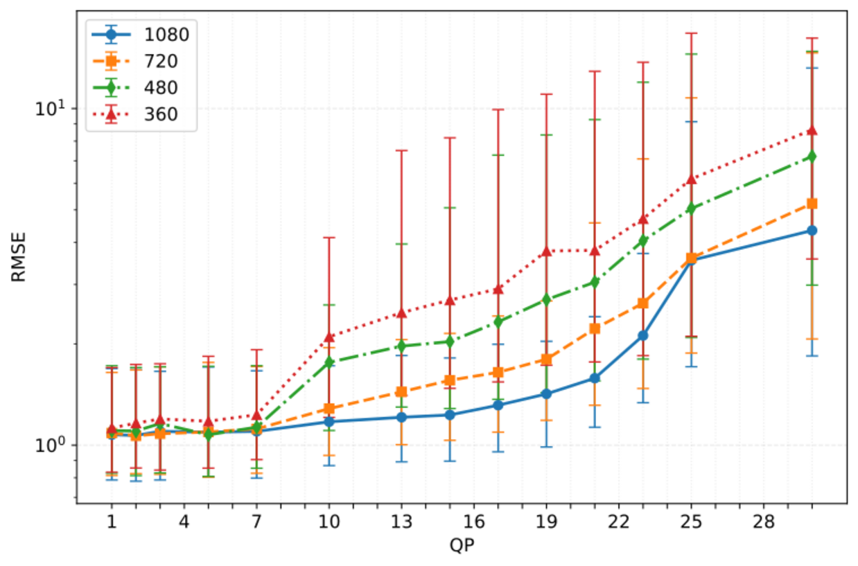 Line chart showing median RMSE with interquartile range versus QP for H.266/VVC-compressed video at different spatial resolutions on the HiDURPA dataset.
