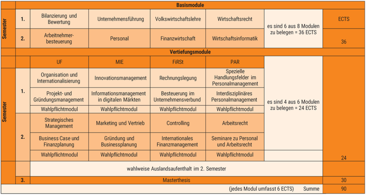 Modulplan des Master-Studienganges General Management M.A.