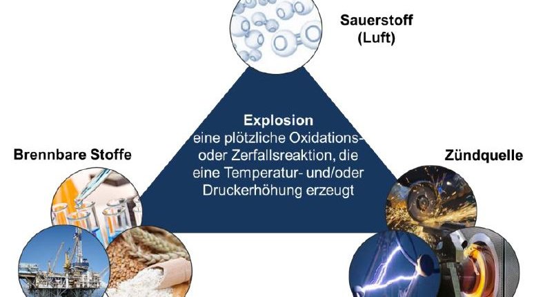 Schema: Ursache einer Explosion