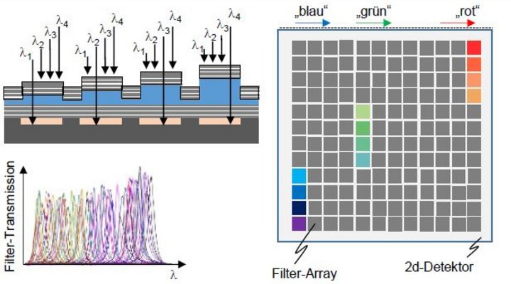 Aufbau und Funktionsprinzip Filter-Array-Sensor: Interferenzfilter und Transmission (links), Sensor-Array (Mitte)