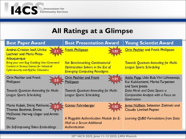 I4CS2025 Rating Awards