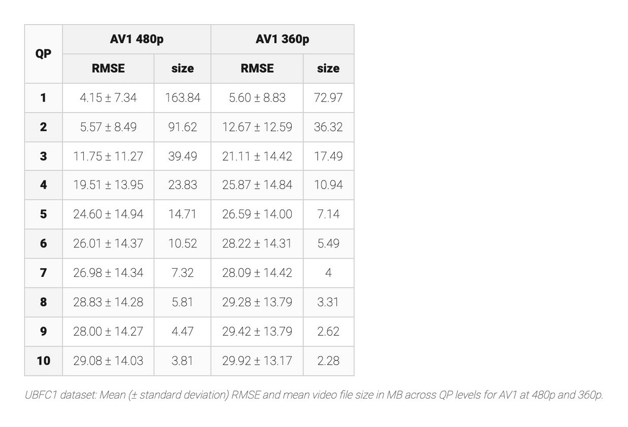 Results table showing mean RMSE with standard deviation and video file sizes for AV1-compressed videos across QP levels and spatial resolutions on the UBFC1 dataset.