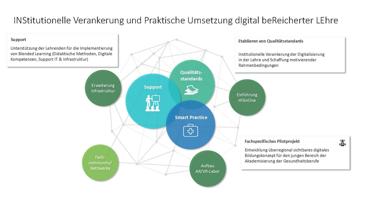 INStitutionelle Verankerung und Praktische Umsetzung digital beReicherter Lehre