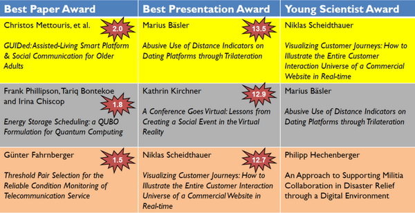 I4CS 2021 - Awards Awards of the I4CS 2021
