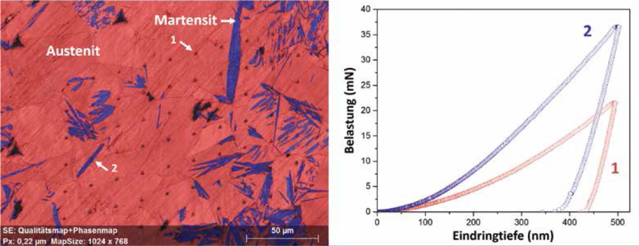 Phasenspezifische Bestimmung der mechanischen Eigenschaften von Austenit (1) und Martensit (2) mittels Nanoindenter. Aufnahmen: EAH, AG Kunert