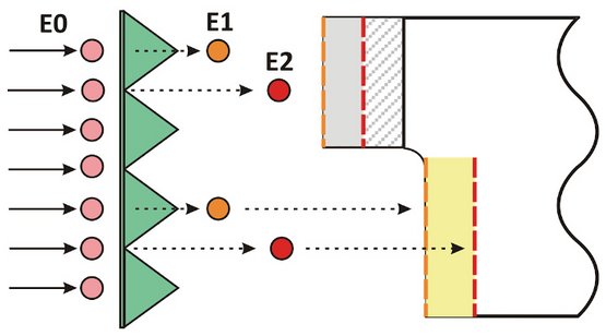 Schema: Veränderung topographischer und optischer Eigenschaften  durch Ionenbeschuss
