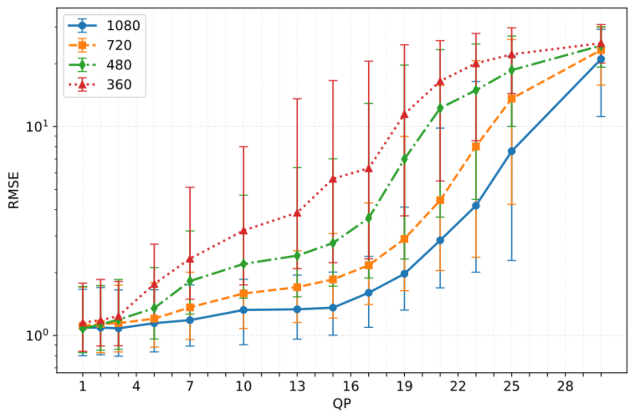 Line chart showing median RMSE with interquartile range versus QP for H.265/HEVC-compressed video at different spatial resolutions on the HiDURPA dataset.