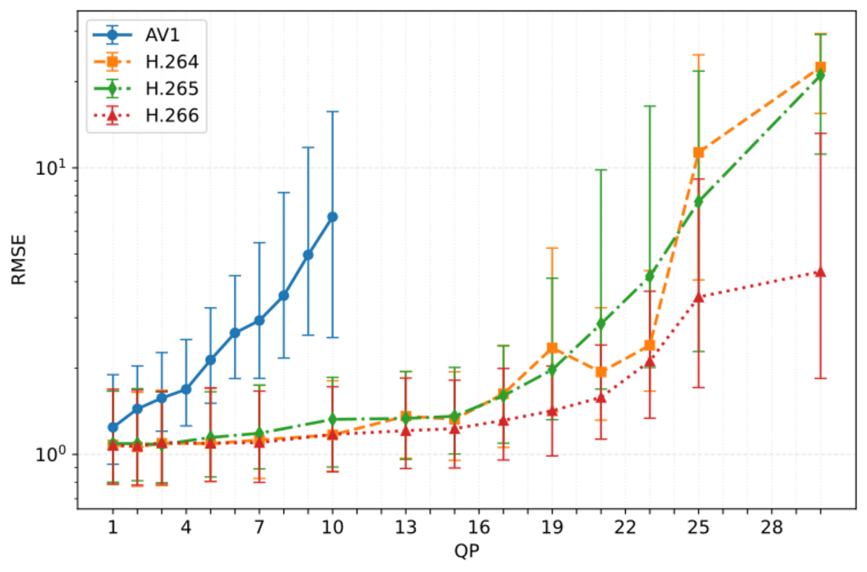 Line chart showing median RMSE with interquartile range versus QP at 1080p on the HiDURPA dataset, comparing the H.264, H.265, H.266 and AV1 codecs.