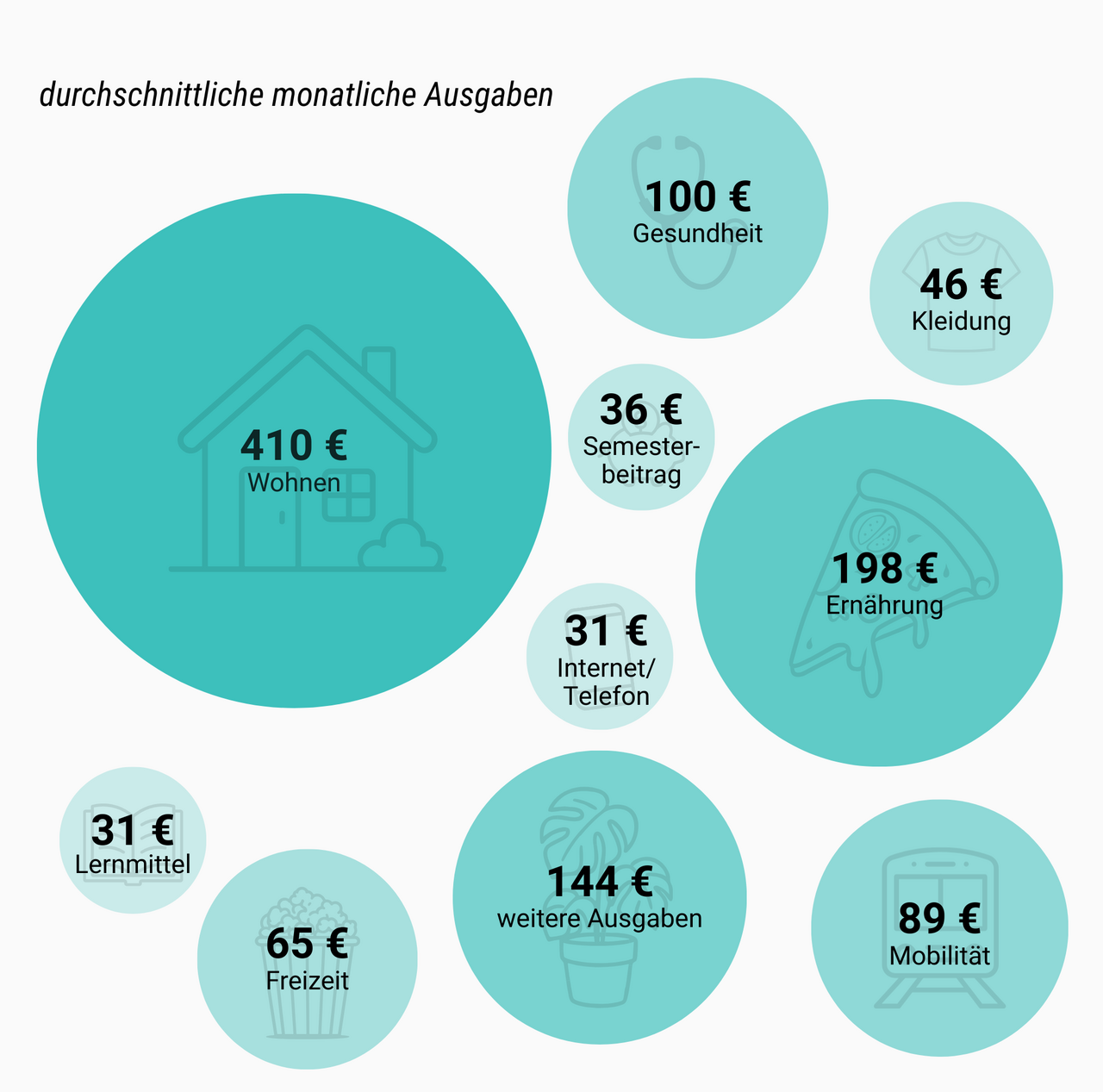 monatliche Ausgaben von Studierenden