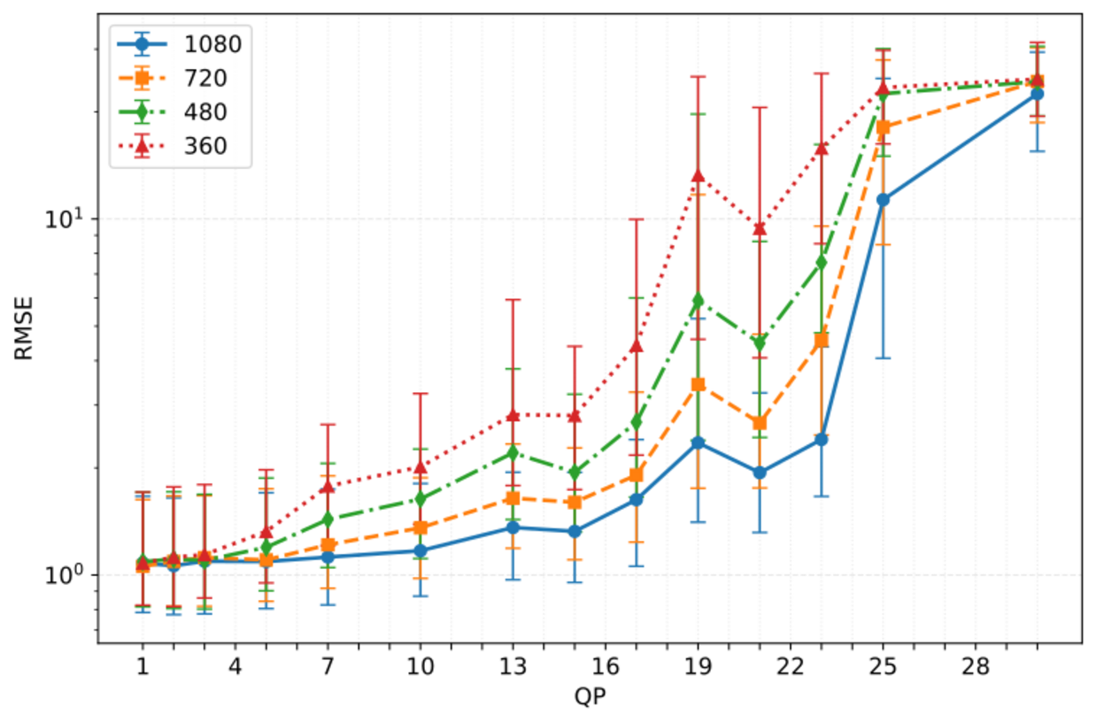 Line chart showing median RMSE with interquartile range versus QP for H.264/AVC-compressed video at different spatial resolutions on the HiDURPA dataset.