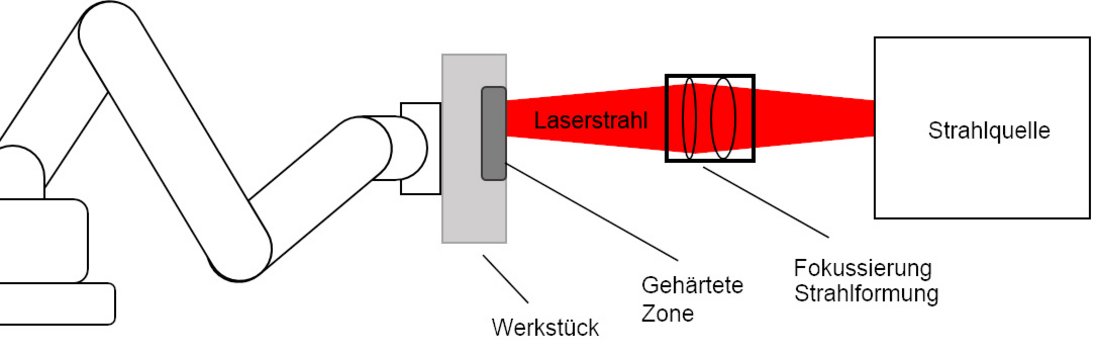 Prinzipdarstellung: Laserdiodensystem zum Randschichthärten