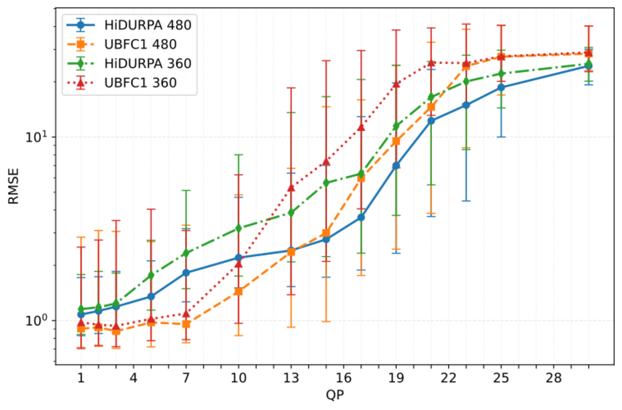 Line chart comparing median RMSE versus QP for H.265/HEVC-compressed video on the UBFC1 and HiDURPA datasets at different spatial resolutions.