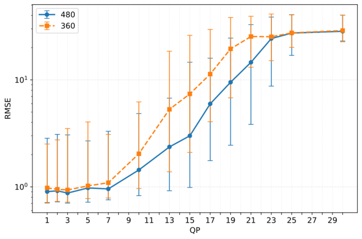 Line chart showing median RMSE with interquartile range versus QP for H.265/HEVC-compressed video at different spatial resolutions on the UBFC1 dataset.