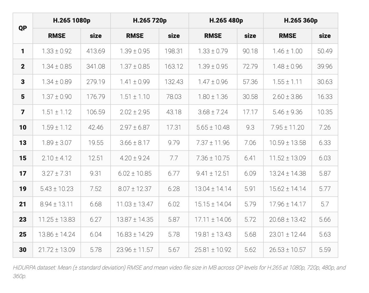 Results table showing mean RMSE with standard deviation and video file sizes for H.265/HEVC-compressed videos across QP levels and spatial resolutions on the HiDURPA dataset.